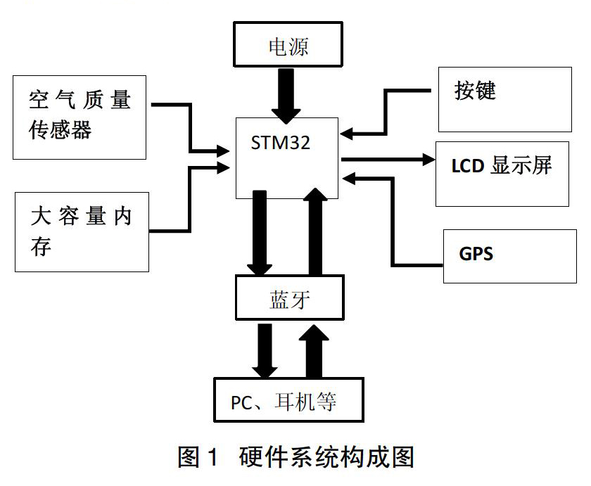基于ARM体系的物联网手环系统浅析
